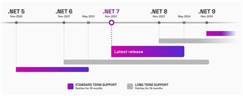 Microsoft .NET 8 gets November release date, devs hope for .